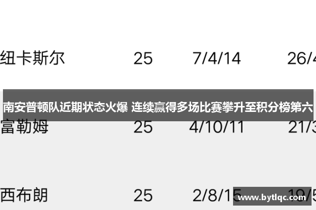 南安普顿队近期状态火爆 连续赢得多场比赛攀升至积分榜第六