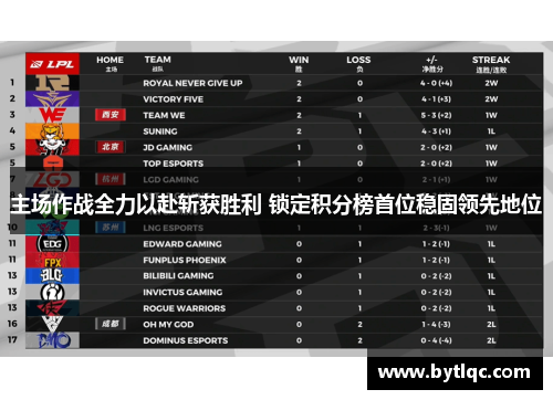 主场作战全力以赴斩获胜利 锁定积分榜首位稳固领先地位